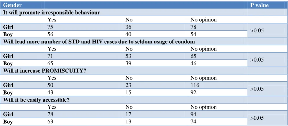 Table 2: Gender wise distribution of participants about knowledge of emergency contraception