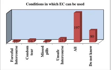 Figure 2: Student’s perception regarding conditions in which EC pill can be used. 