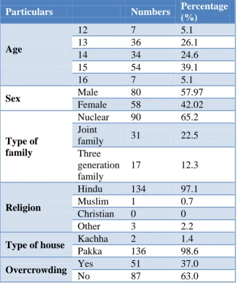 Table 1: Demographic profile of students. 