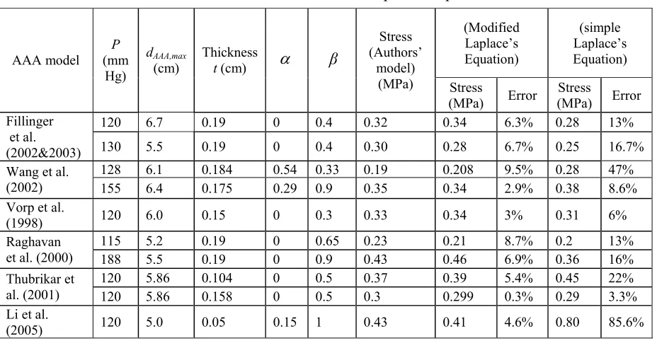 Fig.4.6 Relationship between wall stress and asymmetry index 