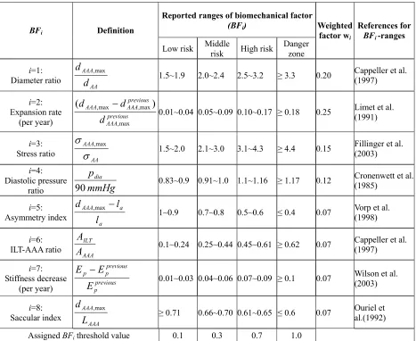 Table 4.3 Severity parameters for AAA rupture 