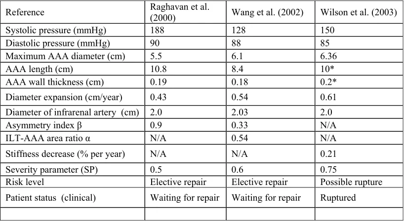 Table 4.4 Validation of severity parameters for AAA rupture prediction 