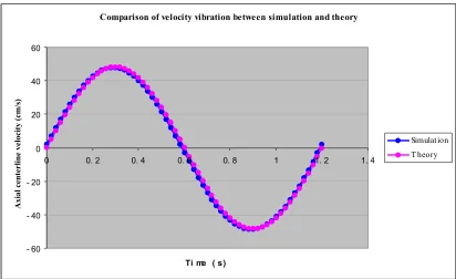 Fig. 2.5 Comparison of velocity distributions between coupled CFX-ANSYS results and 