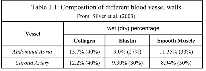 Fig. 1.8: Illustration of composite structure of arterial wall From: Holzapfel et al., (2000) 