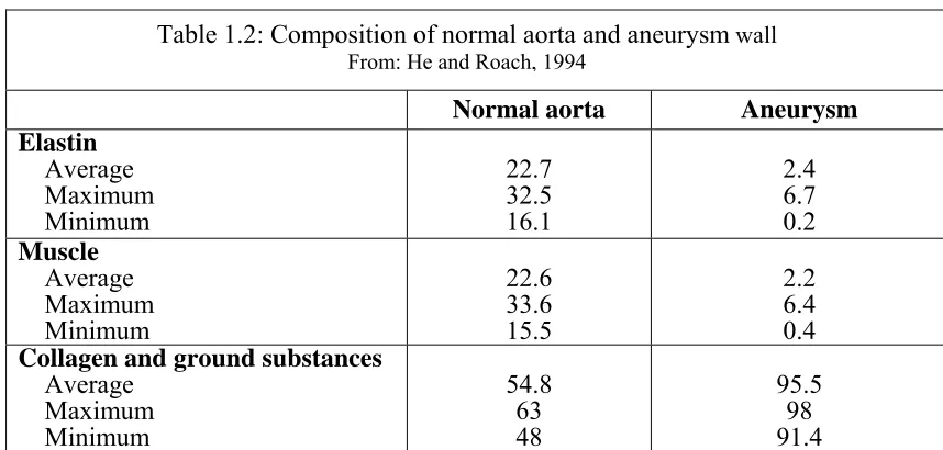 Table 1.2: Composition of normal aorta and aneurysm wall 