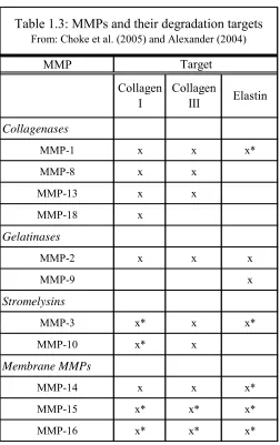 Table 1.3: MMPs and their degradation targets 