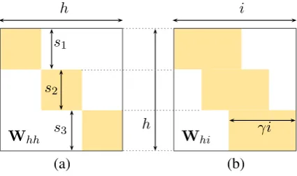 Figure 1:Predeﬁned sparseness in hidden-to-hidden (Whh) and input-to-hidden (Whi) matri-ces in RNNs
