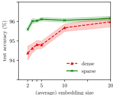Figure 3:indicatePOS tagging accuracy on PTB data:dense (red) vs. sparse (green). X-axis: embeddingsize k for the dense case, and average embeddingsize (or 20 δE) for the sparse case