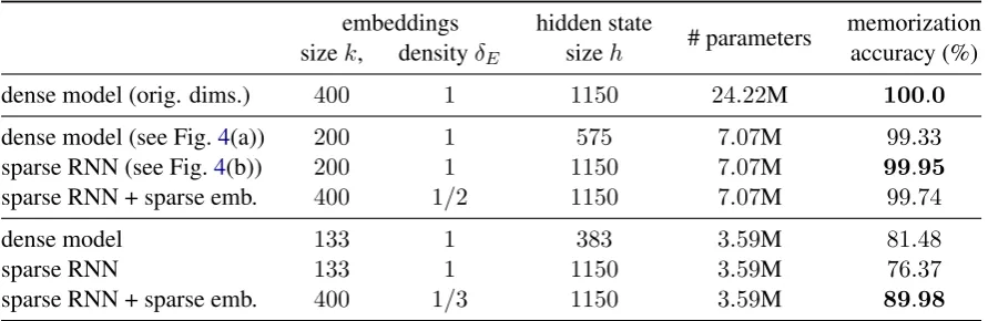 Table 2: Hyperparameters for POS tagging model (†as introduced in (Merity et al., 2017))