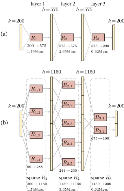 Figure 4: Schematic overview of 3-layer stacked(a) dense vs. (b) sparse LSTMs with the samenumber of parameters (indicated with ‘par.’).Sparse layers are effectively composed of smallerdense LSTMs.‘Ri,j’ indicates component jwithin layer i, and ‘675→100’ indicates an LSTMcompoment with input size 675 and output size100.