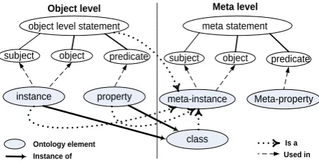Fig. 2. Object level and Meta level of ontology elements.  