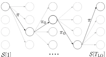 Figure 2: The search lattice and the selection of a batchbased on the perturbed policy