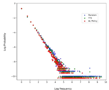 Figure 3: On the task of DE→EN, the plot shows thelog fraction of words vs the log frequency from the se-lected data returned by different strategies, in which wehave a 677K token budget and do warm start with 100Kinitial bitext