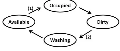Fig. 4.State transition diagram for pot.