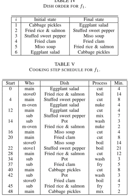 TABLE IVWhen a sub-cook can execute all of the cooking steps, theISH ORDER FOR f1.cooking time becomes about the half of the time by a single