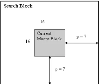 Figure 2.1: Block matching a block of width 16 pixels within a search radius of 7 pixels.