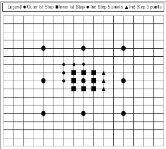 Figure 2.3: Illustration of New Three Step Search. If minimum occurs at a corner pixel five additional points are added (squares) else three additional points are added (triangles).
