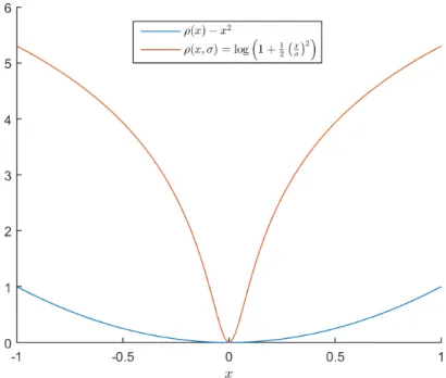 Figure 2.5: Lorentzian norm and ` 2 norm.