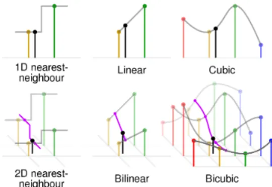 Figure 3.1: Illustration of different interpolation techniques.