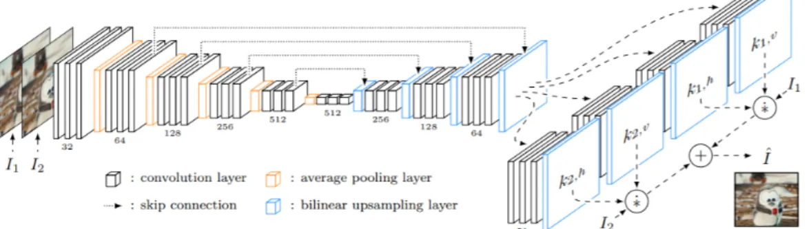 Figure 3.4: Illustration of neural network architecture. Given input frames I 1 and I 2 , an encoder-decoder network extracts features that are given to four sub-networks that each estimate one of the four 1D kernels for each output pixel in a dense pixel-