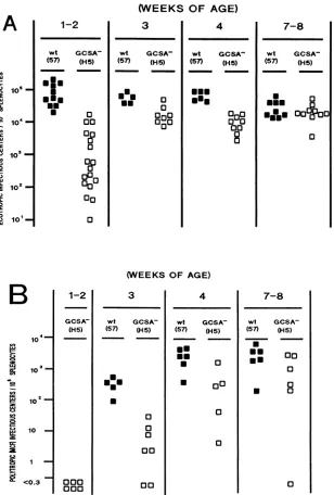 FIG. 4.wild-typethecentersand Delayed in vivo dissemination and induction of polytropic recombinants of the glycoGagmutant F-MuLV H5 compared with that in (wt) F-MuLV 57