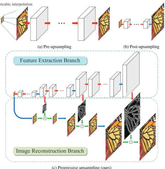 Figure 3.1: Comparisons of upsampling strategies in CNN-based SR algorithms. Red arrows indicate convolutional layers