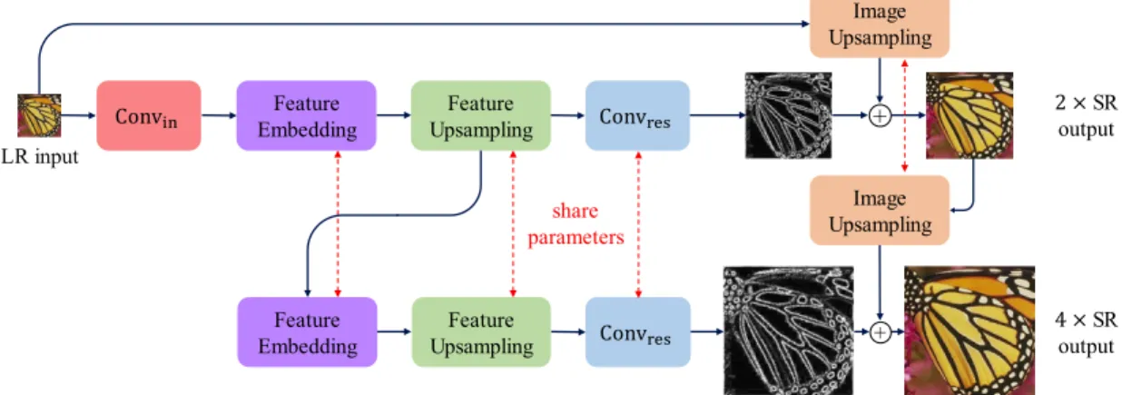 Figure 3.2: Detailed network architecture of the proposed LapSRN. At each pyramid level, our model consists of a feature embedding sub-network for extracting non-linear features, transposed convolutional layers for upsampling feature maps and images, and a