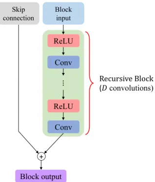 Figure 3.4: Structure of our recursive block. There are D convolutional layers in a recursive block