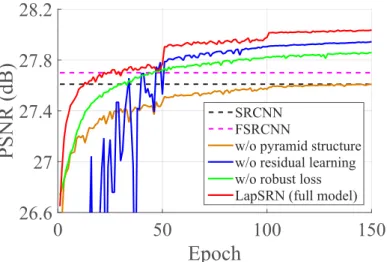 Figure 3.5: Convergence analysis. We analyze the contributions of the pyramid structures, loss functions, and global residual learning by replacing each component with the one used in existing methods