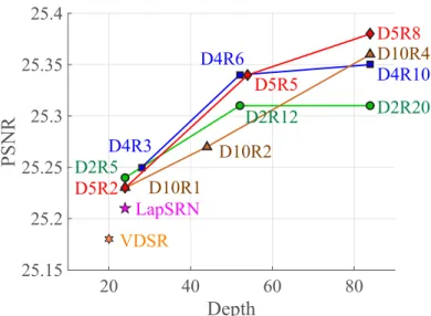 Figure 3.9: PSNR versus network depth. We test the proposed model with different D and R on the U RBAN 100 dataset for 4× SR.