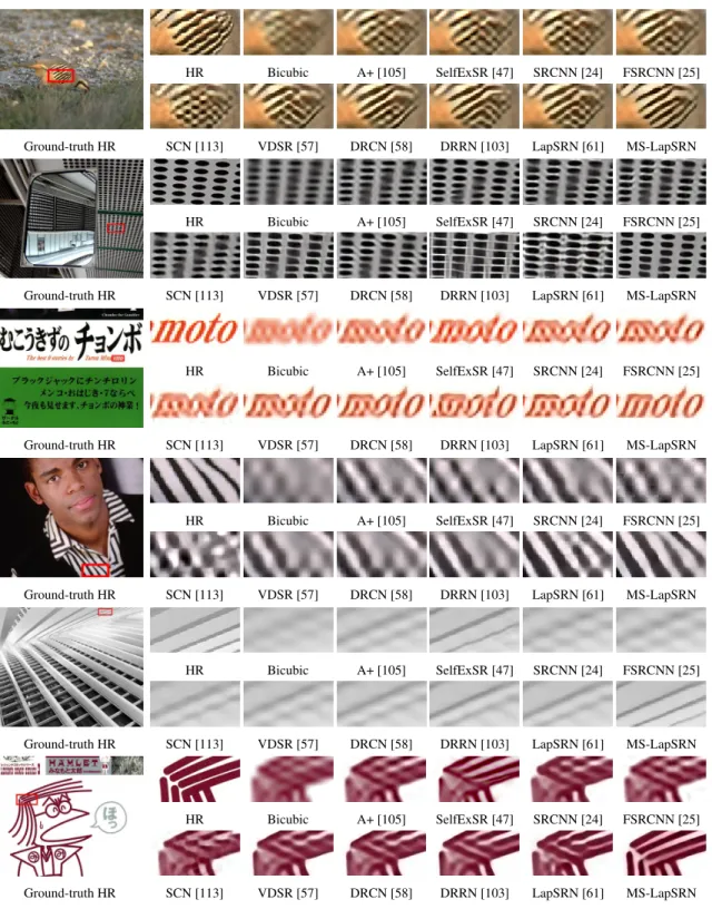 Figure 3.11: Visual comparison for 4× SR (top-3) and 8× SR (bottom-3) on the BSDS100, U RBAN 100 and M ANGA 109 datasets.