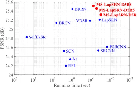 Figure 3.12: Runtime versus performance. The results are evaluated on the U RBAN 100 dataset for 4× SR
