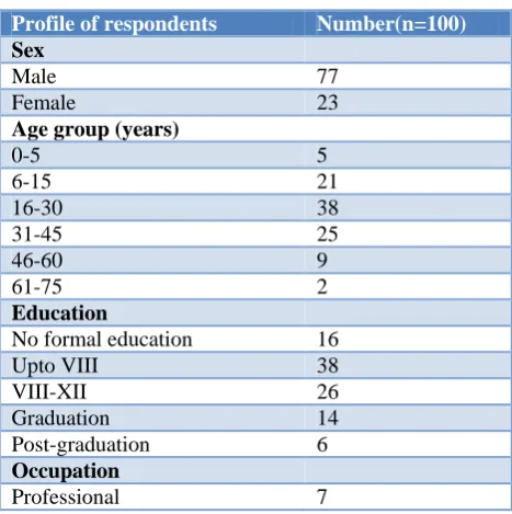 Table 3: Knowledge of respondents about the time interval between bite and washing. 