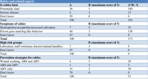 Table 4: Knowledge of respondents about the duration for which wound washing should be performed