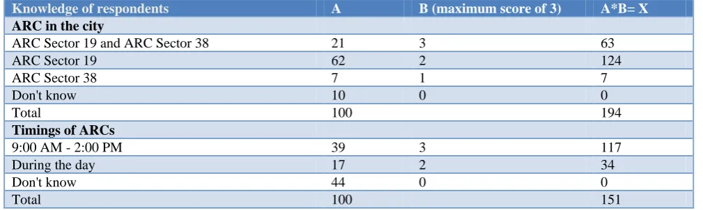 Table 7: Knowledge of respondents about vaccination and related aspects. 