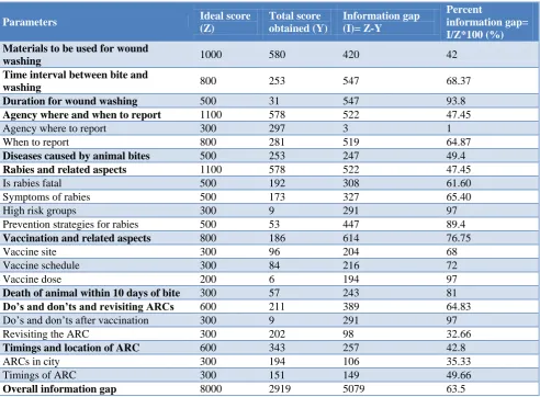 Table 10: Information gap among respondents regarding various aspects of animal bites