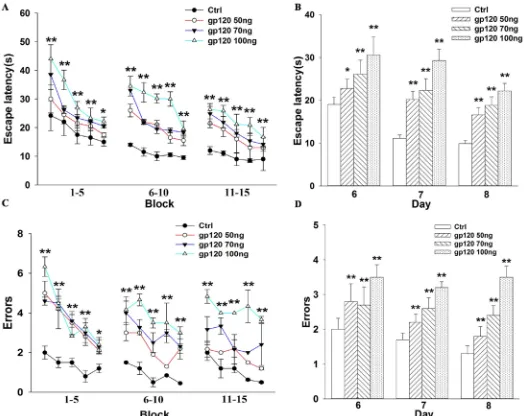 Figure 1. Different doses of gp120 could decrease spatial learning and memory in rats