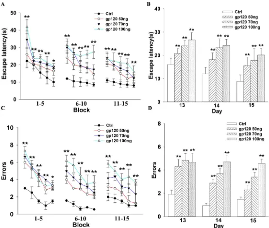 Figure 2. New learning and memory in rats decreased after continuous gp120 ICV perfusion