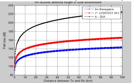 Figure :Path loss in urban environment at 6 m receiver antenna height. 