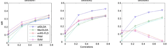 Figure 1. Average MR (1000 replications) for simulated datasets.