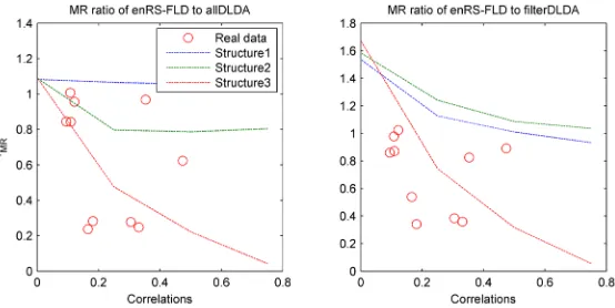 Table 2. Misclassification rate for the classifiers.