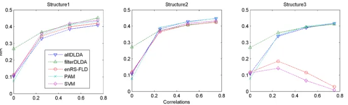 Figure 3. Average MR of simulated datasets using modified settings.