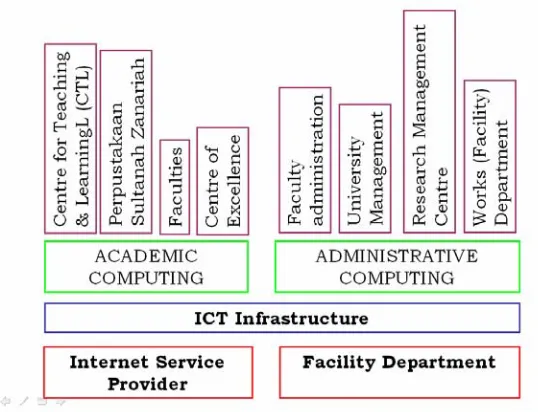 Figure 1 UTM ICT Service Hierarchy
