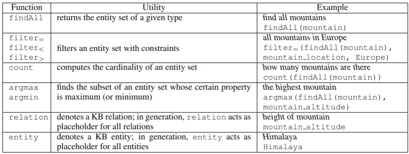Figure 2: Derivation tree for the utterance “who isobama’s eldest daughter” (top), and correspondingfunctions for generation and encoding (bottom).