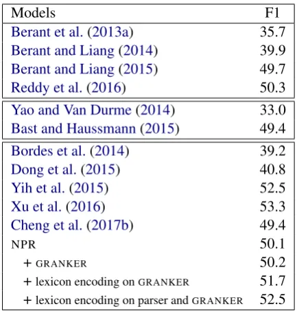 Table 2: WEBQUESTIONS results.