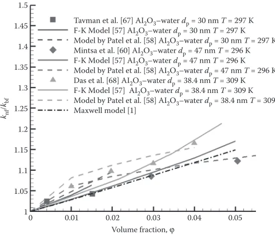 FIGURE 9.3 Comparison of thermal conductivity models for nanofluids at different volume fractions.