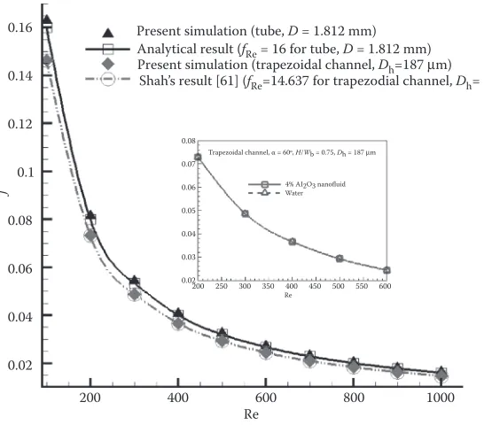 FIGURE 9.5 Model validation (friction factor vs. the Reynolds number).