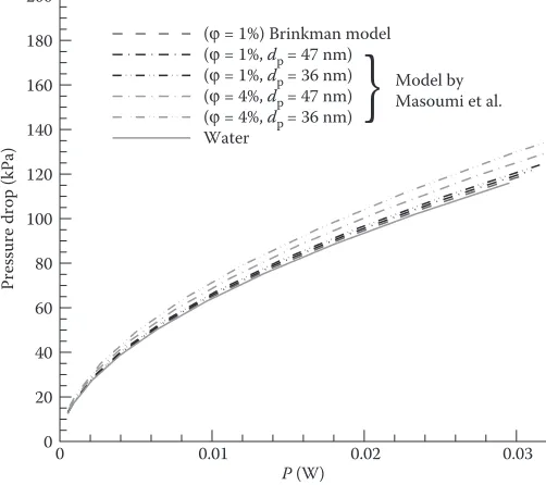 FIGURE 9.7 Pressure gradient versus the Reynolds number for nanofluid flow using two different viscosity models.