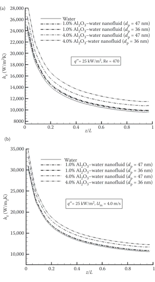 FIGURE 9.9 Local heat-transfer coefficient developing along the microchannel using the new viscosity model by Masoumi et al