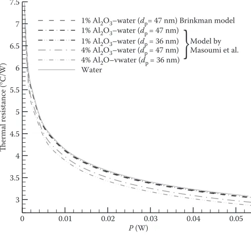 FIGURE 9.10 Thermal resistance versus pumping power considering different viscosity models for different nanofluids.